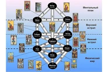 Древо Сефирот. Сефиры (в настройках). New! (Велимира)