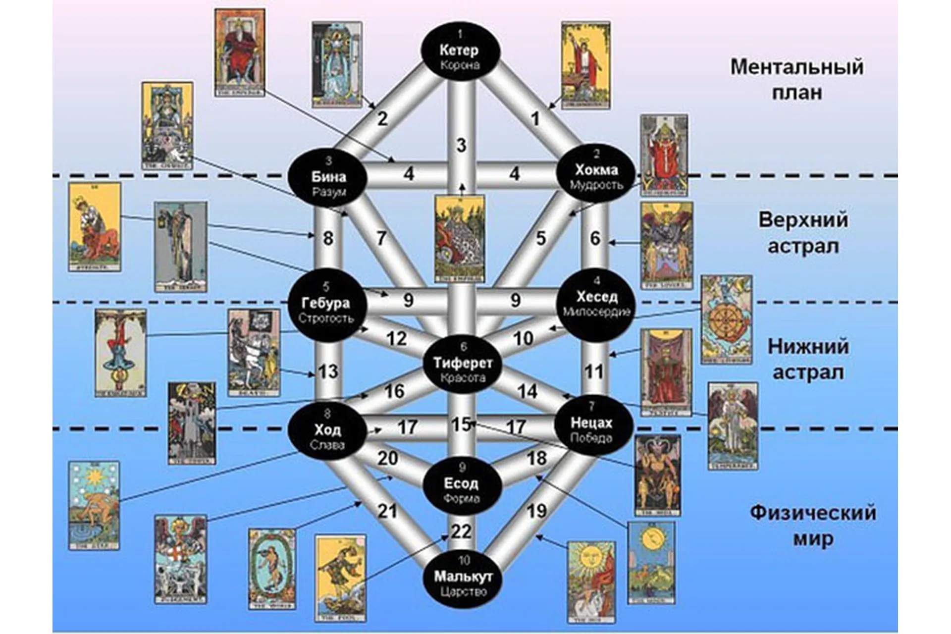 Древо Сефирот. Сефиры (в настройках). New! (Велимира), фото 1 из 1.