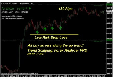 Индикатор форекс Forex Analyzer PRO
