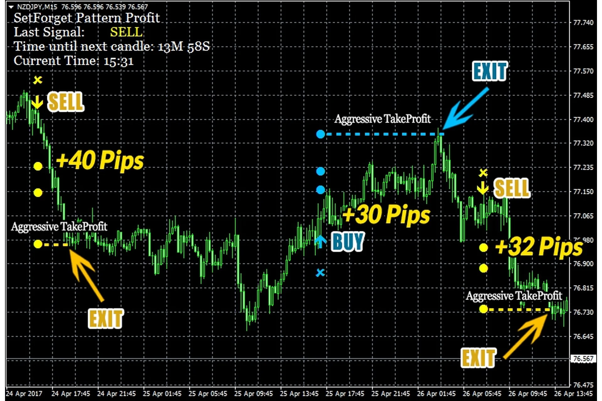 Индикатор форекс SetForget Pattern Profit, фото 1 из 1.