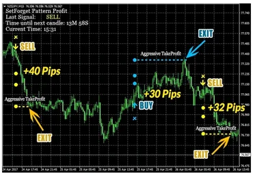 Индикатор форекс SetForget Pattern Profit