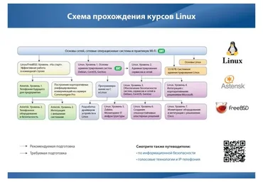 [Специалист] Linux. Уровень 6. Создание отказоустойчивых кластерных решений