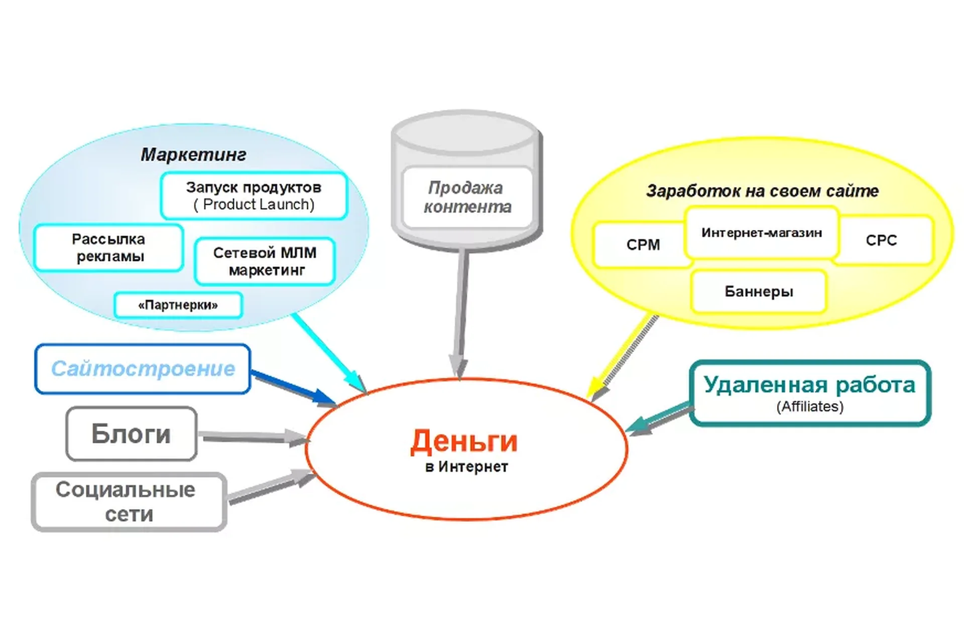 Схема добычи качественного ru трафика без затрат, пассивный заработок, фото 1 из 1.