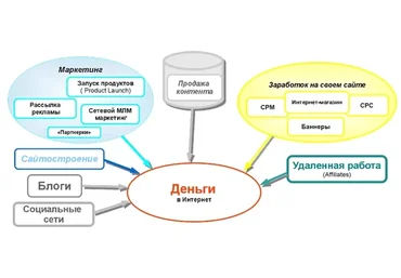 Схема добычи качественного ru трафика без затрат, пассивный заработок