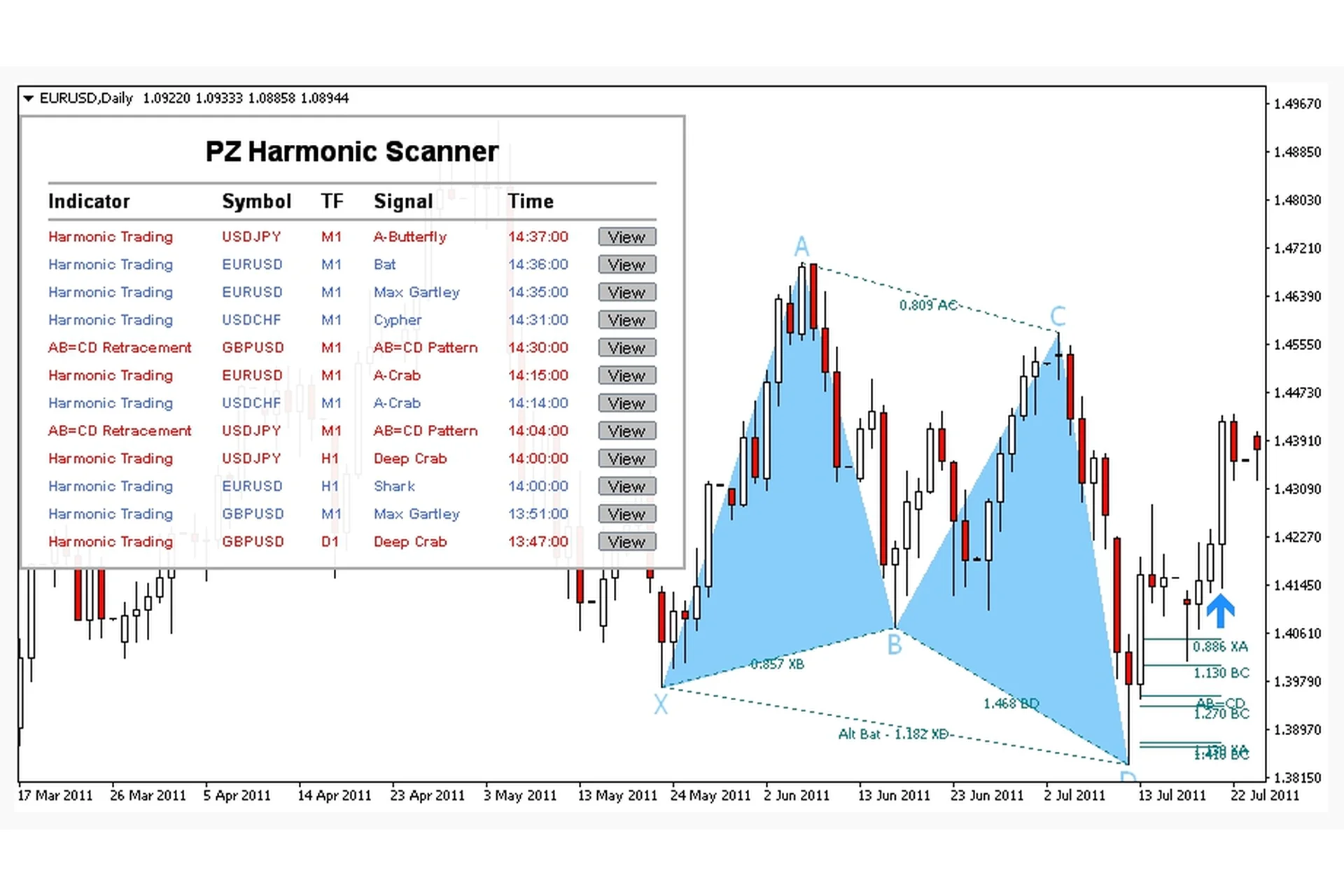 Индикатор паттернов PZ Harmonic Trading V5.0 для МТ4, фото 1 из 1.