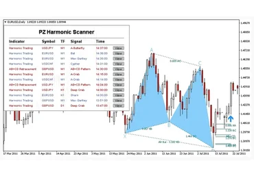 Индикатор паттернов PZ Harmonic Trading V5.0 для МТ4
