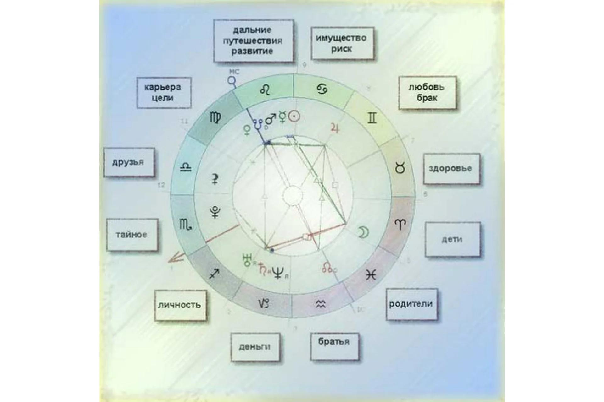 Уровни проявления аспектов в натальной астрологии. Блок 5 (Анна Сухомлин), фото 1 из 1.