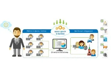 Построение облачных колл-центров