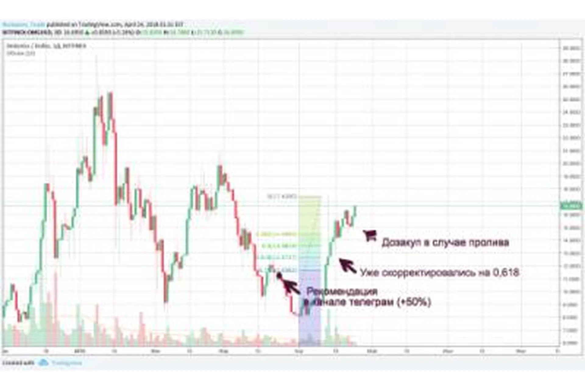 Торговые идеи и графики TradingView (Romanov_Trade), фото 1 из 1.