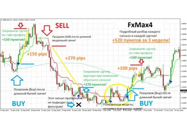 Ручная стратегия форекс FxMax4! (Андрей Алмазов)