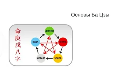 [Студия Фэн-шуй Гармония] Основы Ба Цзы (Юлия Бальсина)