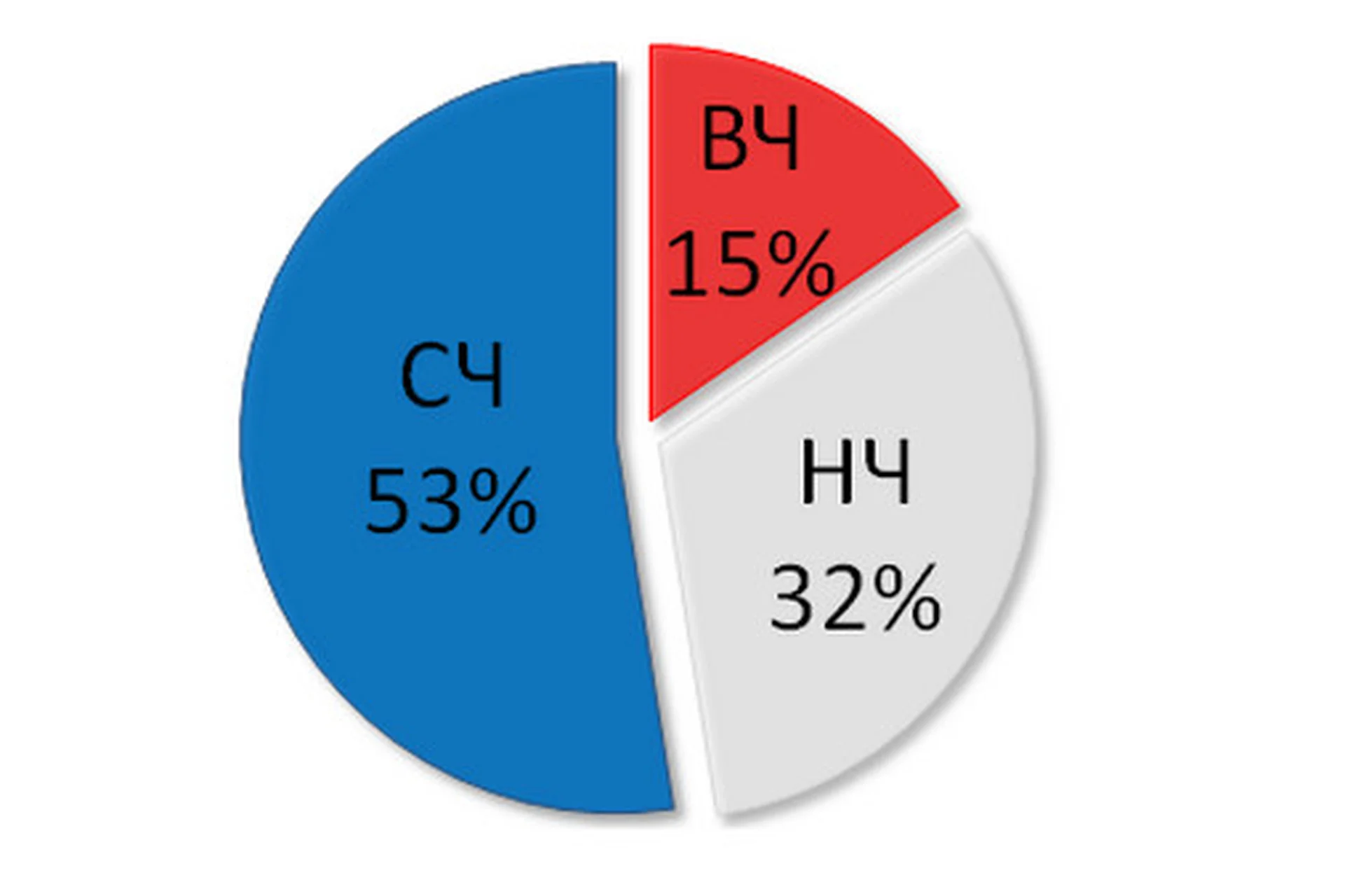 Продвижение сайтов по СЧ и НЧ запросам (Арбайтен), фото 1 из 1.
