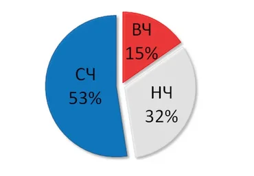 Продвижение сайтов по СЧ и НЧ запросам (Арбайтен)