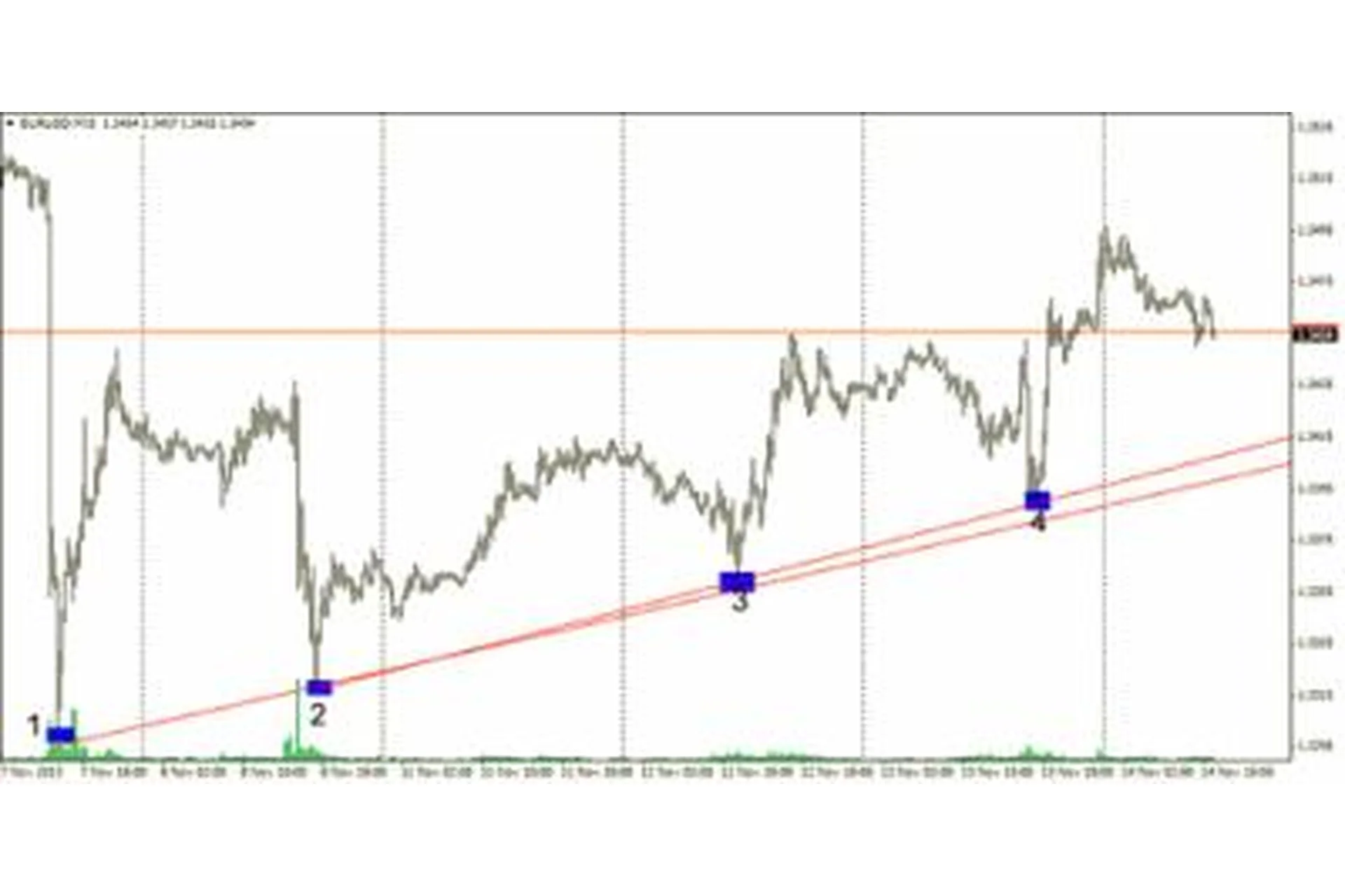 Трендовая форекс стратегия Trend Plus, фото 1 из 1.