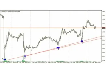 Трендовая форекс стратегия Trend Plus