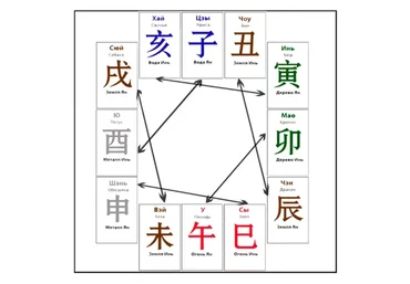 Теория Ба-цзы. Открытые врата, III часть (Даокид)