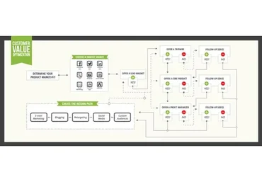 Мастерская конверсионных воронок, 1-3 части (Райан Дайс)