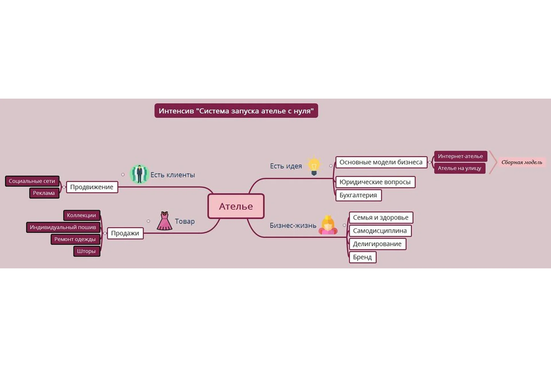 Система запуска ателье с нуля (Евгения Петрик), фото 1 из 1.
