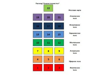 Полная диагностика человека в раскладе Анализ тонких тел (Радомира)