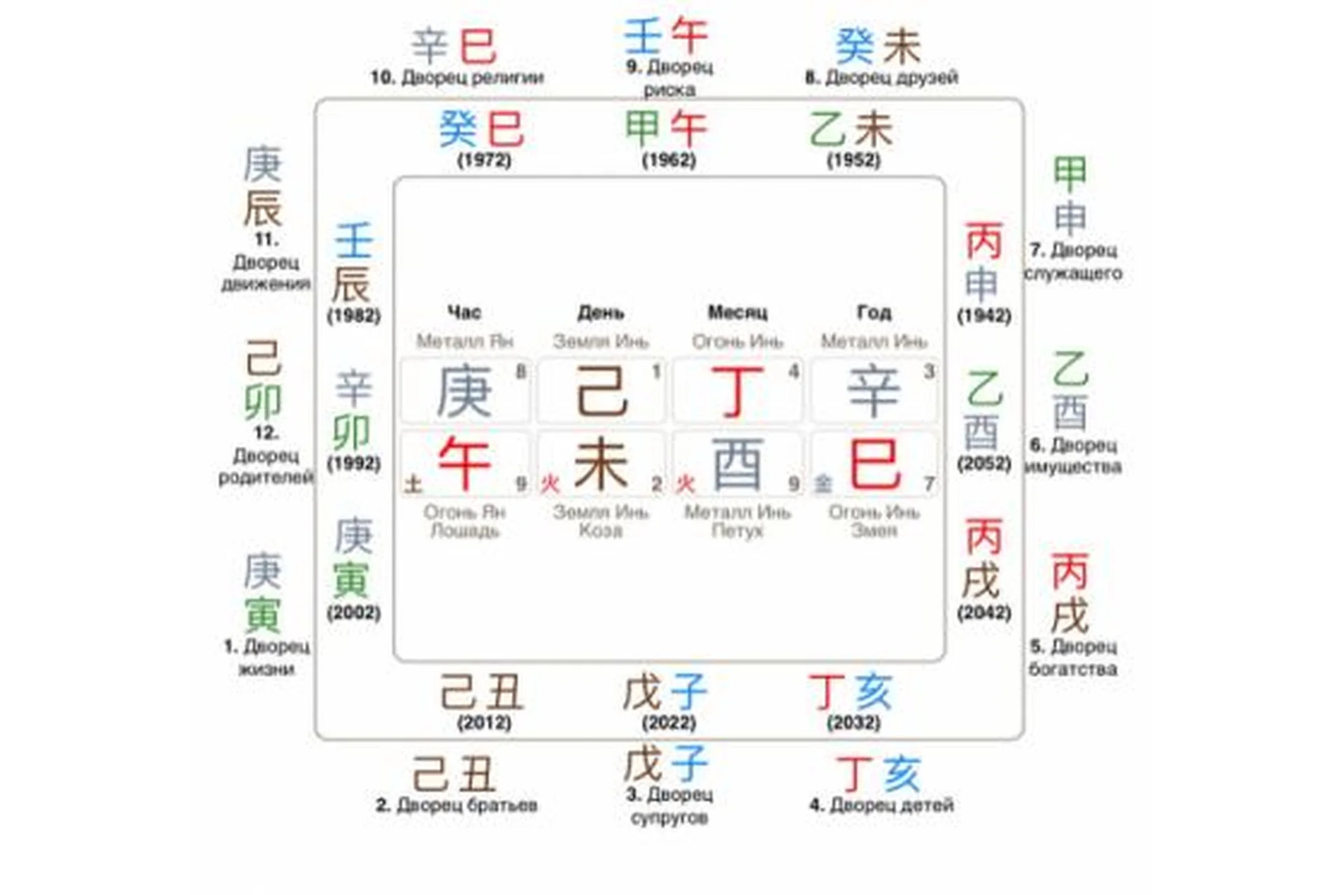 Углубленный анализ 12 дворцов судьбы. Полезный бог в картах ба цзы (Ольга Николаева)., фото 1 из 1.