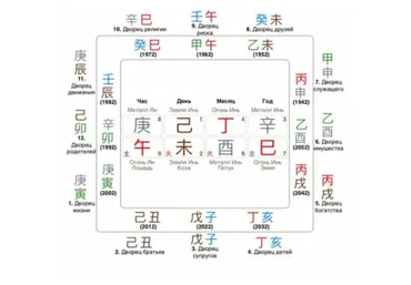 Углубленный анализ 12 дворцов судьбы. Полезный бог в картах ба цзы (Ольга Николаева).