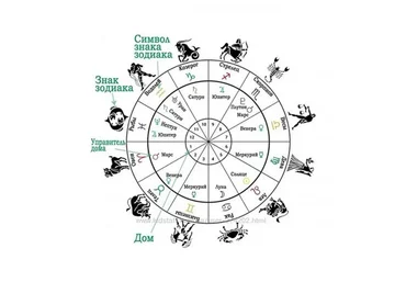 Многоуровневый разбор 12-ти домов гороскопа. Навыки чтения натальной карты (Ирина Тимошенко)