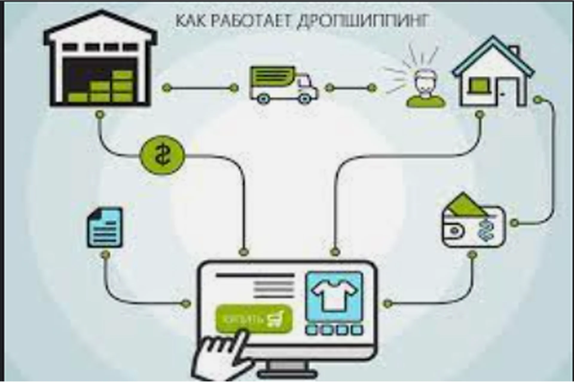 Дропшипинг-бизнес. Практика, фото 1 из 1.