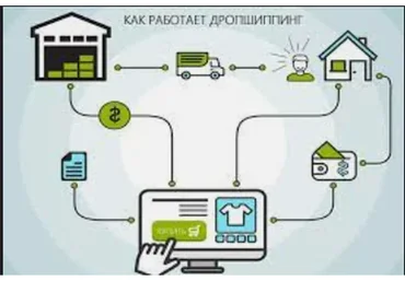 Дропшипинг-бизнес. Практика