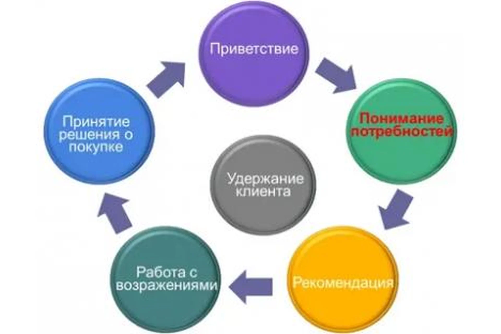Переговорные инструменты продавца рекламы, фото 1 из 1.