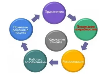 Переговорные инструменты продавца рекламы