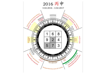 Секреты Фэн Шуй, 2016 (Инна Волкова)