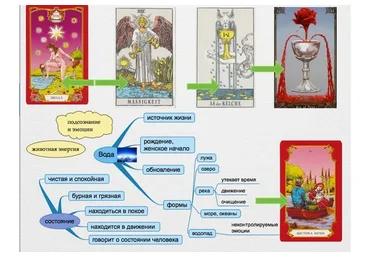 Символика в картах Таро (София Вюрстлин)