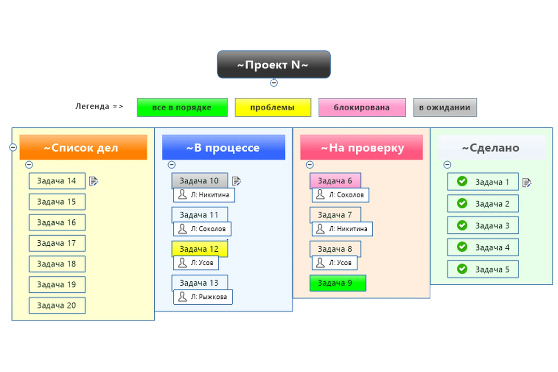 Канбан-система в MindManager (Сергей Росс), фото 1 из 1.