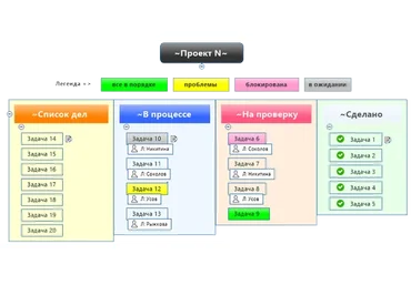 Канбан-система в MindManager (Сергей Росс)