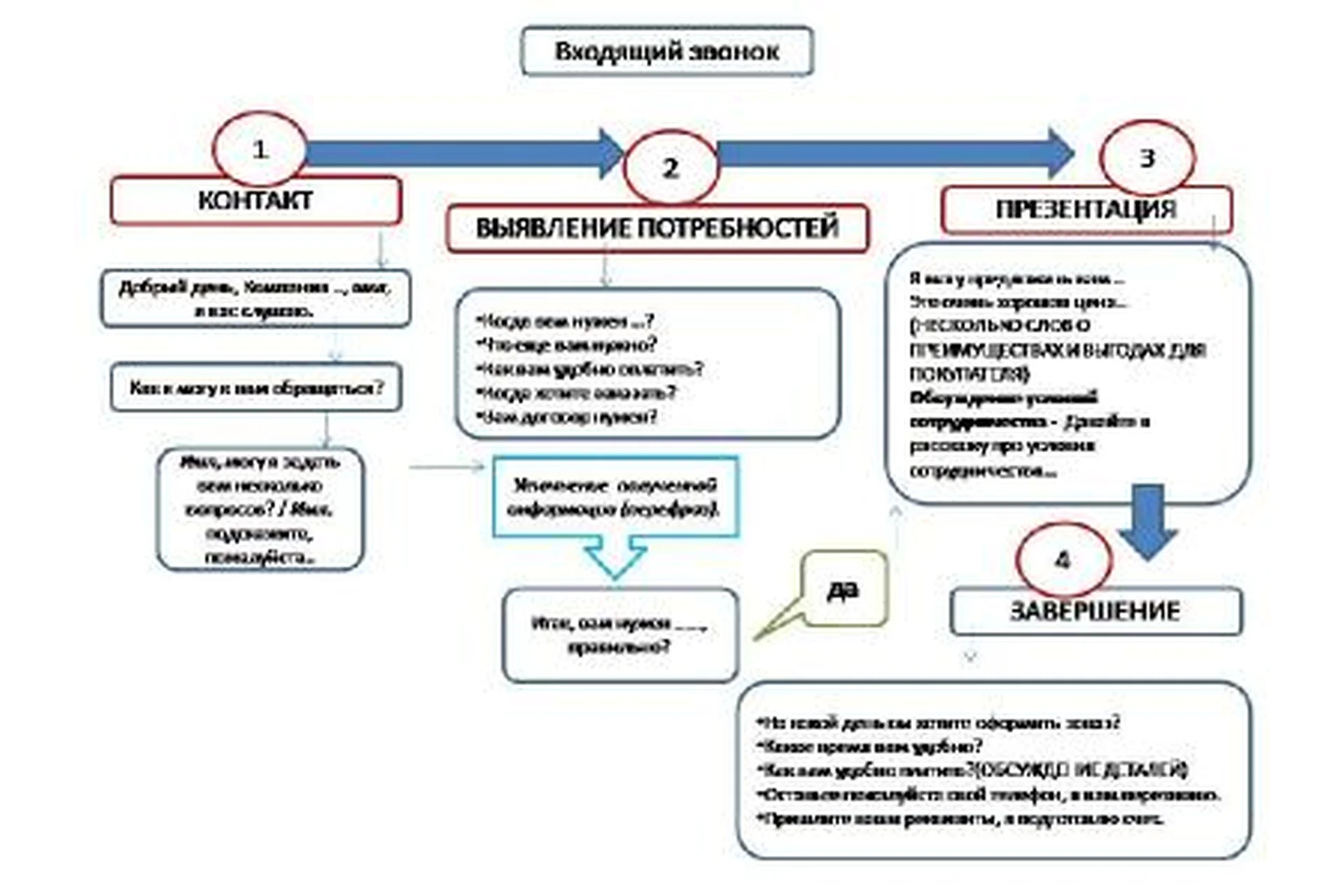 [Mokselle] Скрипты продаж, фото 1 из 1.