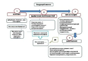 [Mokselle] Скрипты продаж