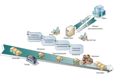 Создание международной транспортной логистической компании