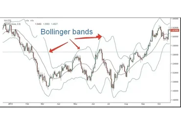 Индикатор 60 Second Bollinger Band