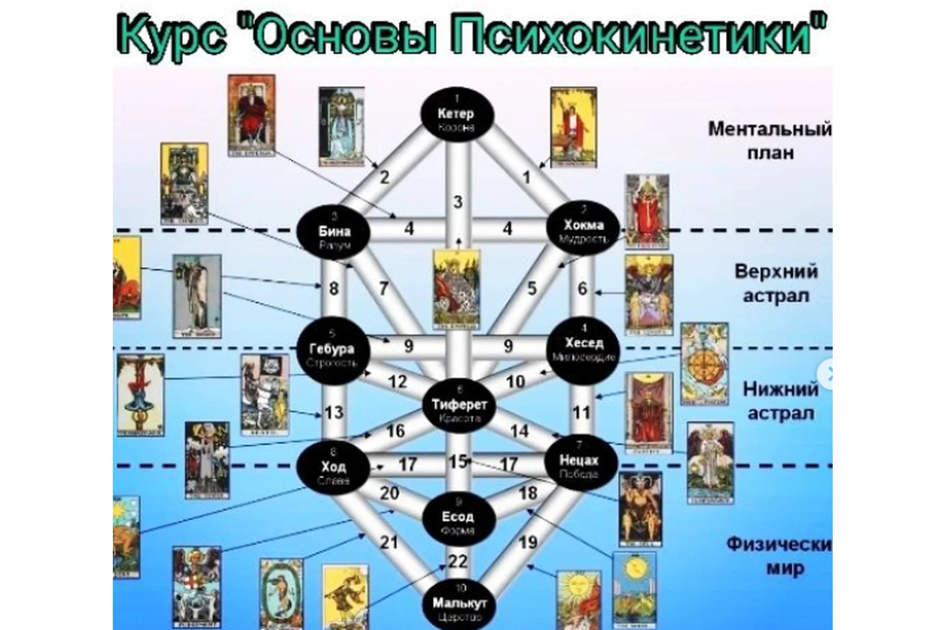 Основы Психокинетики - Сефиротическая традиция (Ольга Ракита), фото 1 из 1.