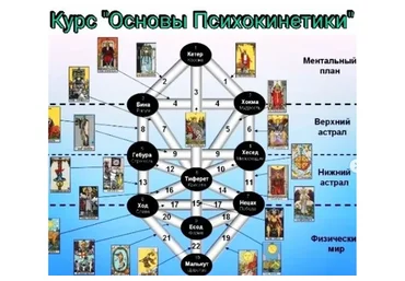 Основы Психокинетики - Сефиротическая традиция (Ольга Ракита)