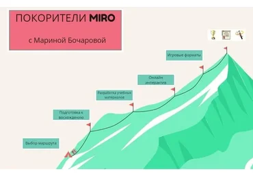 Покорители MIRO: Виртуальная доска MIRO для преподавателей (Марина Бочарова)