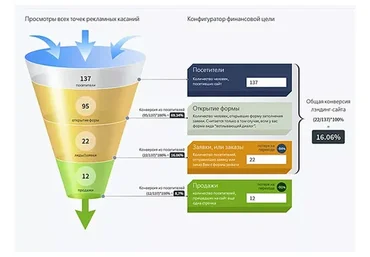 170 профессиональных шаблонов Landing Page + Воронка 4.0