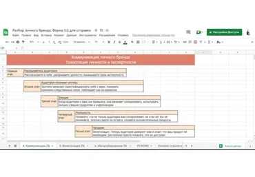 Таблица создания личного бренда (Екатерина Евстафьева)