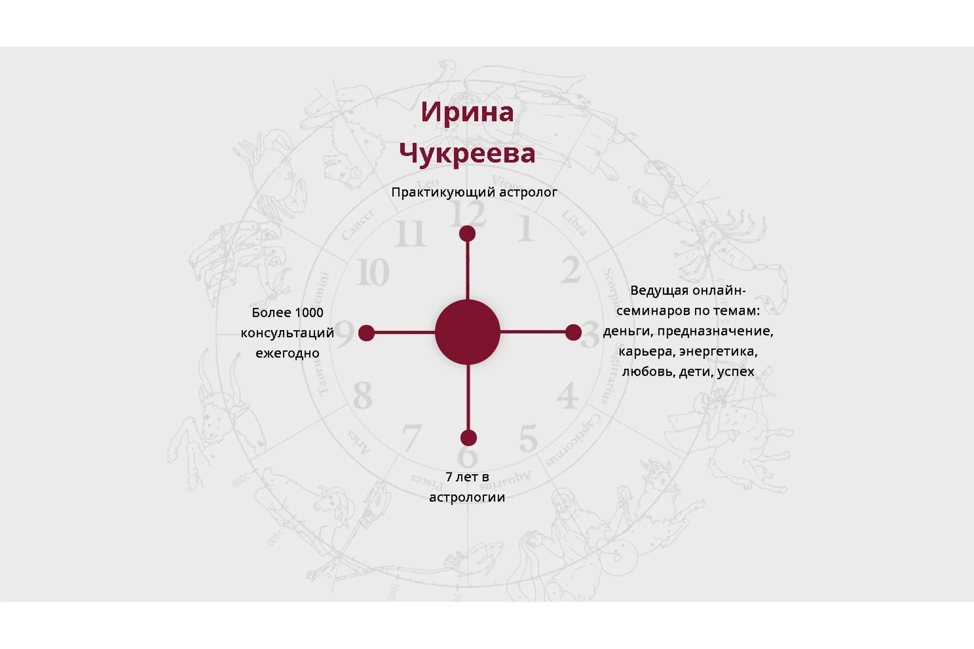 Астрология 2.0. От теории к практике. Пакет «Стандарт». 4 поток (Ирина Чукреева), фото 1 из 1.