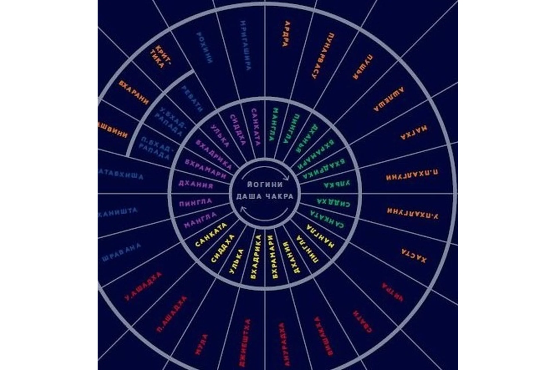 Применение Йогини даши (Винод Пракаш Гоел), фото 1 из 1.