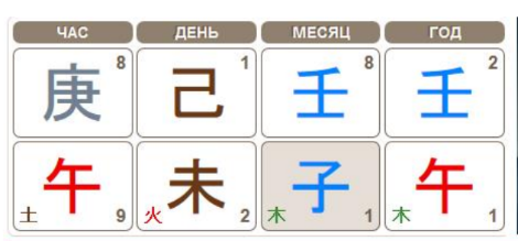 Все о Фазах Ци в Бацзы (Tatiana Astro)