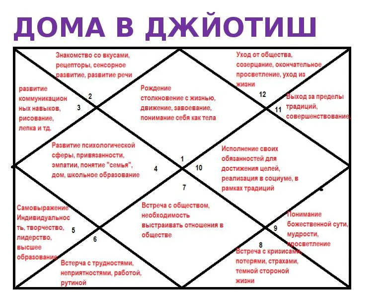 Обучение Джйотиш 1 курс. 3 месяц обучения (Наталья Любимова)