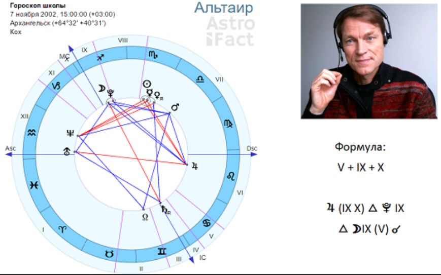 Школа астрологии "Астрофакт" 5 семестр (Олег Фомичёв)