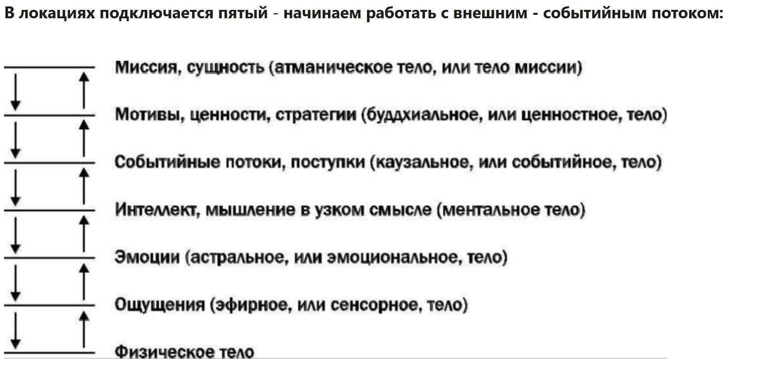 Техника локации + групповые проработки (Софья Ванеева)