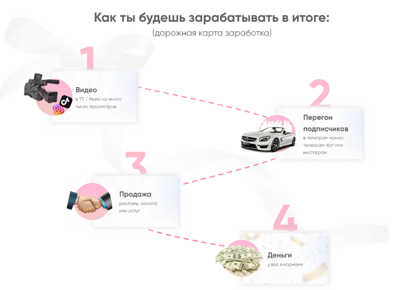 Научись зарабатывать от 100К за 2 месяца на переливе трафика. Тариф Самостоятельный (Leralvl), фото 1 из 1.